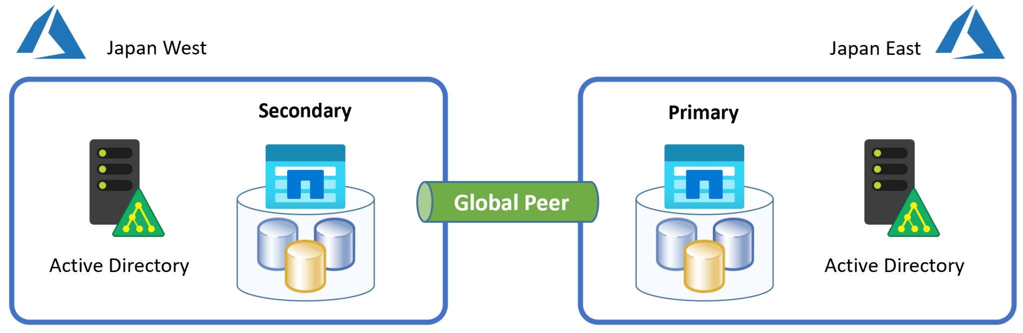 Azure NetApp Files で Cross Region Replication を試す！